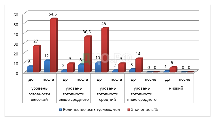 Дипломная работа: Исследование мотивационной готовности дошкольников к обучению в школе